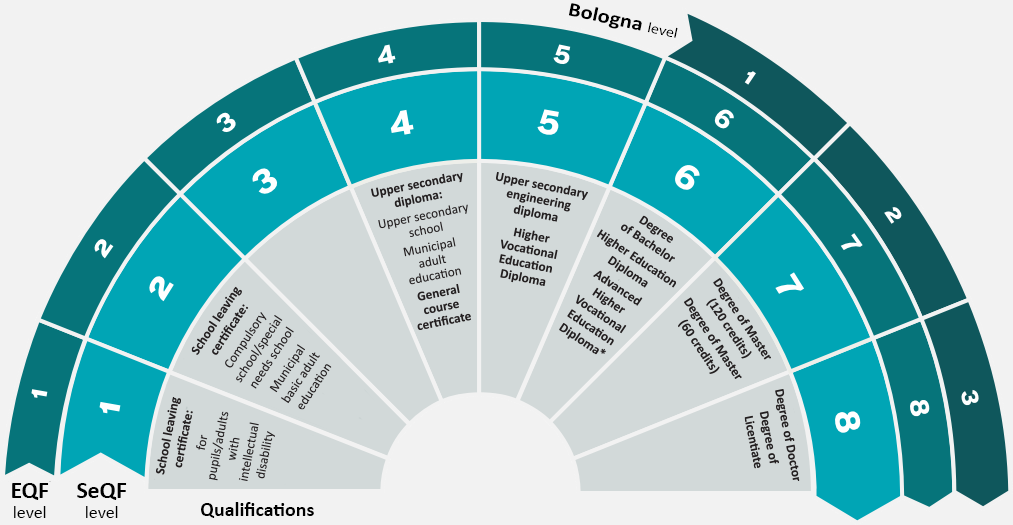 The qualification hasn’t been placed in a level in Sweden’s qualifications framework.