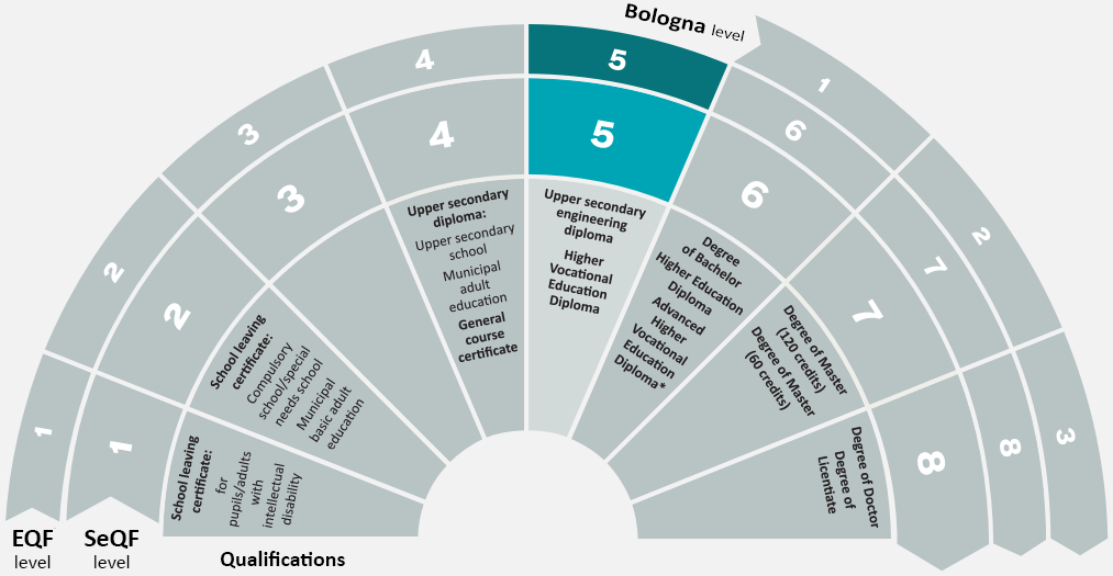 At the level of Upper secondary school engineer diploma and Higher Vocational Education Diploma.