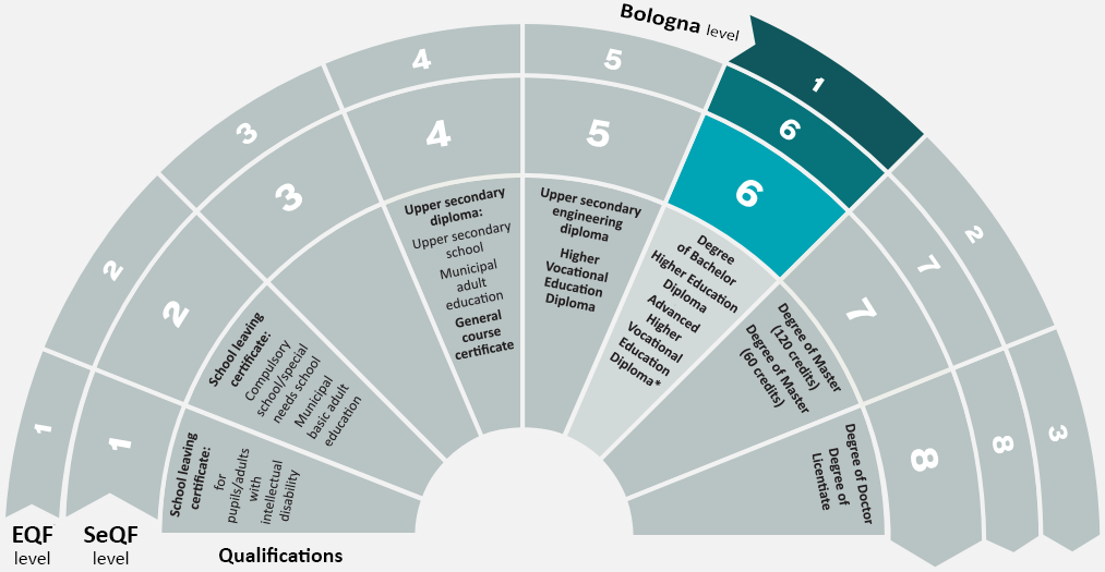 At the level of Degree of Bachelor, Higher Education Diploma and Advanced Higher Vocational Education Diploma