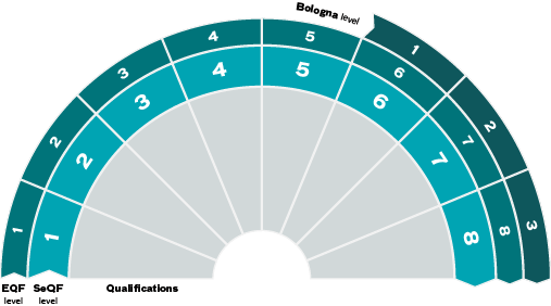 The qualification hasn’t been placed in a level in Sweden’s qualifications framework.